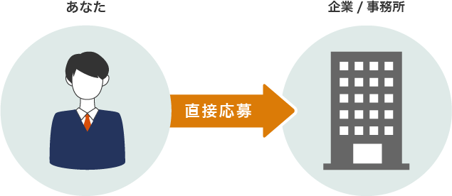 直接応募の求人_仕組みイメージ