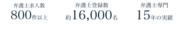 弁護士求人数800件以上 弁護士登録数約16,000名 弁護士専門15年の実績 ※日本法弁護士数 43,206名（弁護士白書 2021年版より）