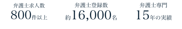 弁護士求人数800件以上 弁護士登録数約16,000名 弁護士専門15年の実績 ※日本法弁護士数 43,206名(弁護士白書 2021年版より)