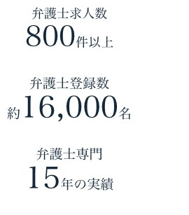 弁護士求人数800件以上 弁護士登録数約16,000名 弁護士専門15年の実績 ※日本法弁護士数 43,206名(弁護士白書 2021年版より)